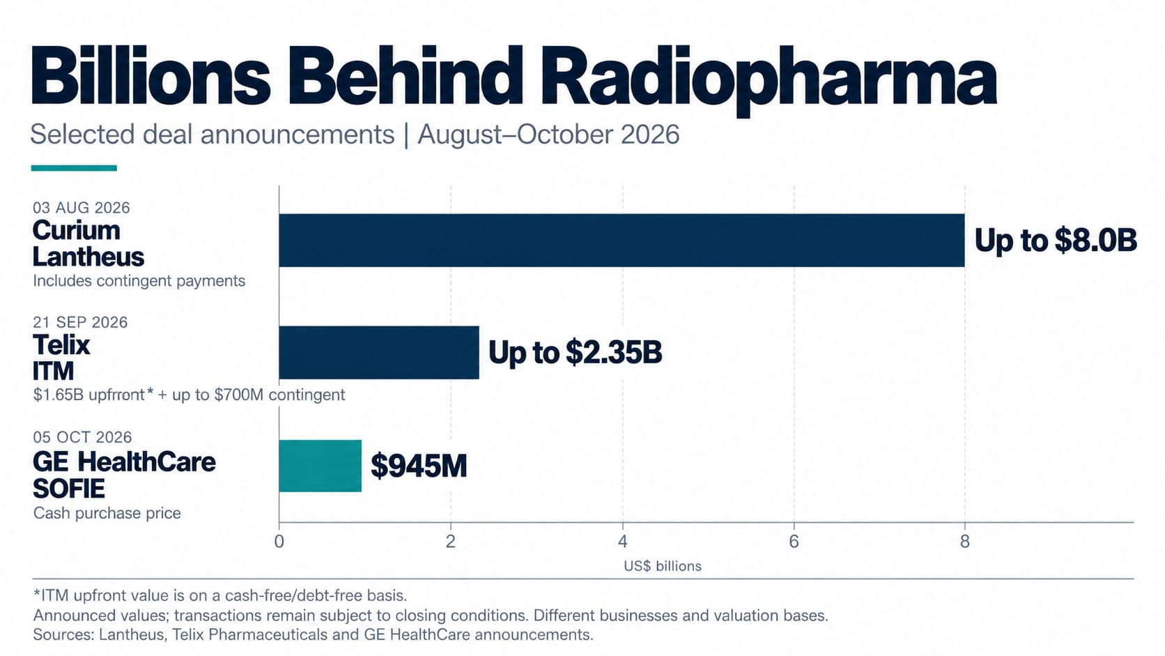 Billions Behind Radiopharma Deal Announcements