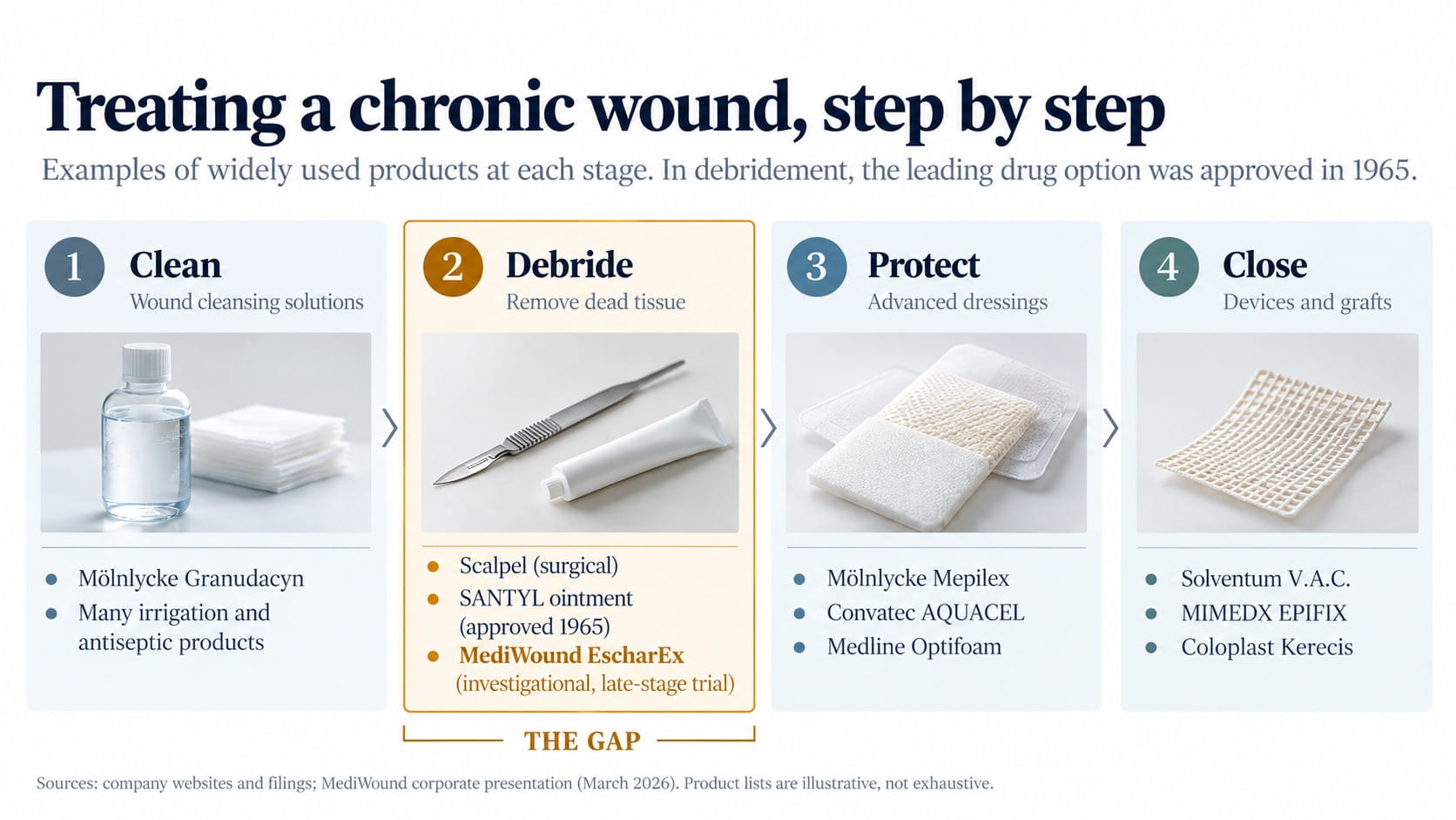 Chronic Wound Debridement Landscape